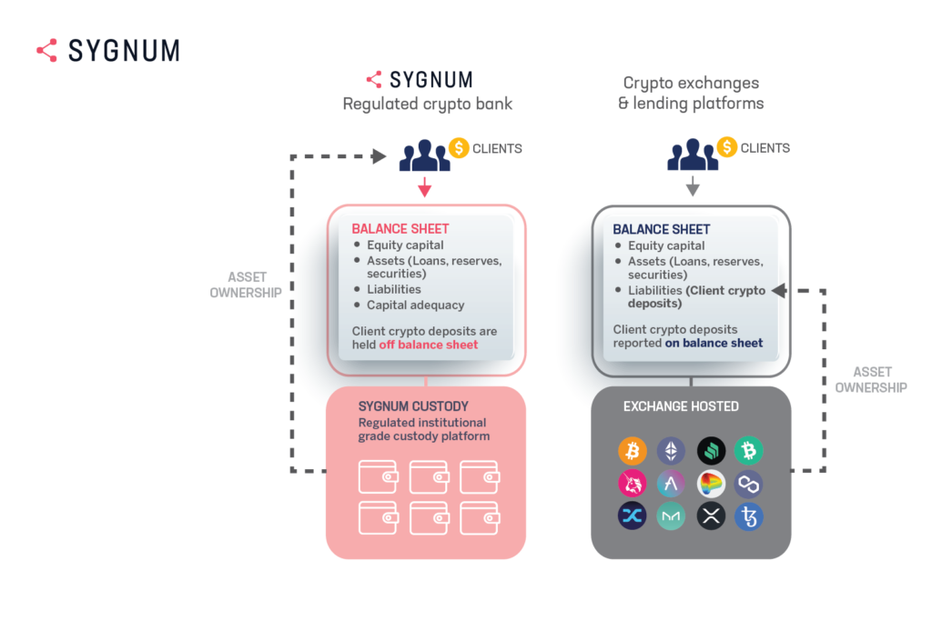 Sygnum - regulated crypto bank