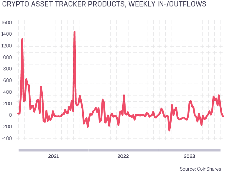 CRYPTO ASSET TRACKER PRODUCTS, WEEKLY IN-/OUTFLOWS